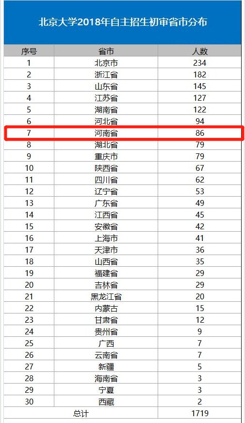 河南136名学霸通过清华北大2018自主招生初审