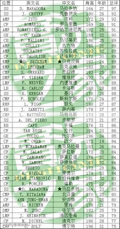小罗登陆实况足球2018,附真脸授权名单!