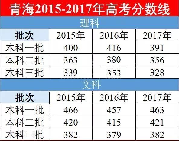 高一高二的你,若参加高考,能考多少分?看2018