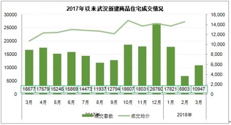 2018年3月武汉房地产市场报告:黄陂汉南成交