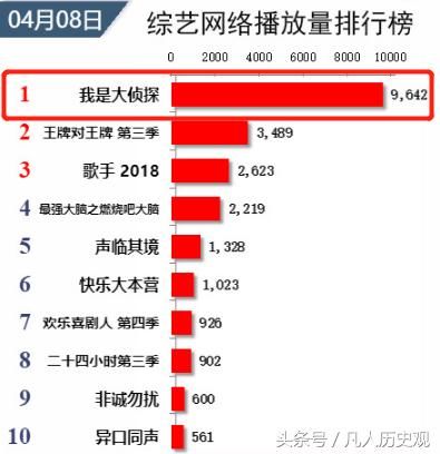 综艺网络播放量榜单公布:《我是大侦探》登顶