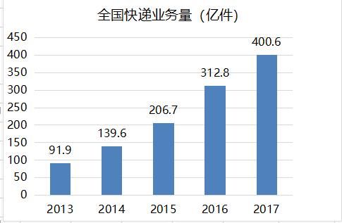 京东快递员收入_2018年全国快递收入(2)