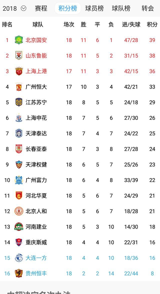 2018赛季中超联赛最新积分榜,国安继续领跑(截