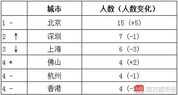2018白手起家女富豪榜发布,佛山4人上榜,排全