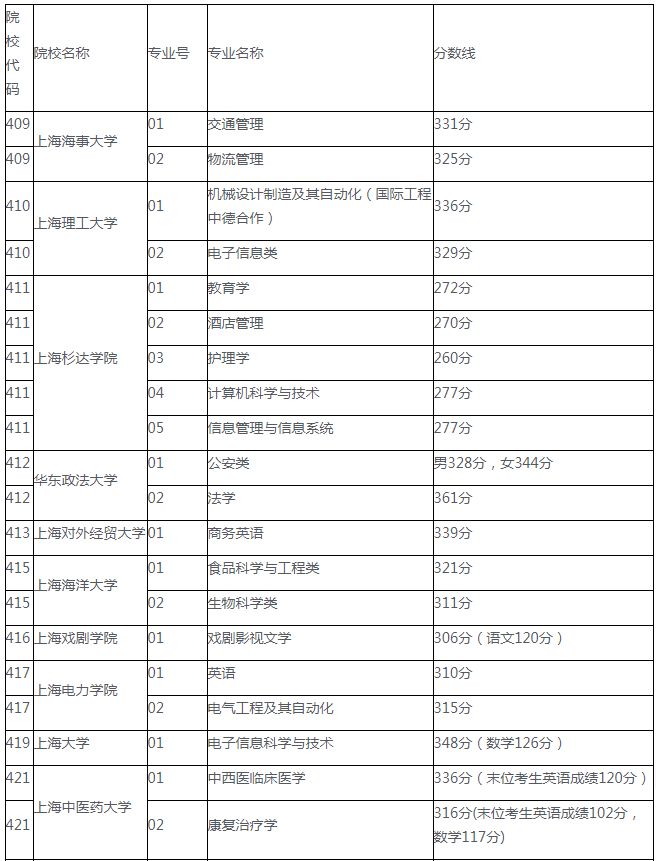 2018年上海春考志愿填报最全参考资料汇总!必