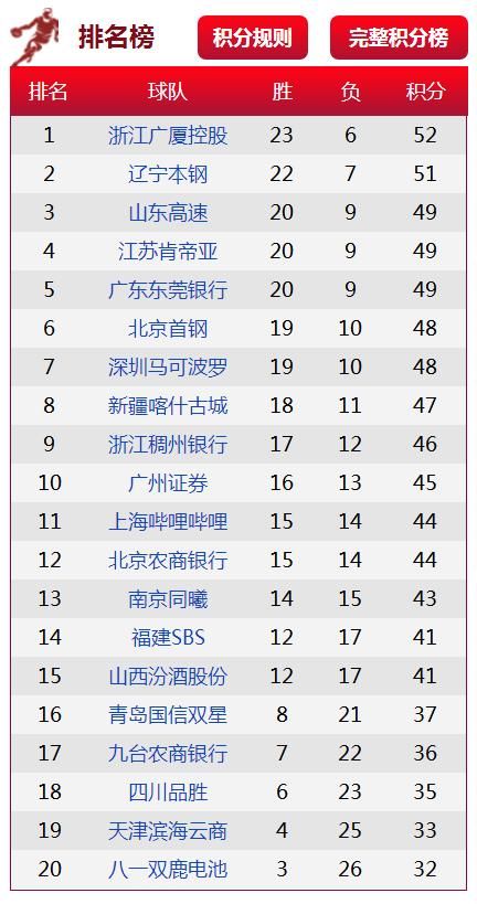 CBA第29轮最新排名,常规赛剩9轮,2球队争冠、
