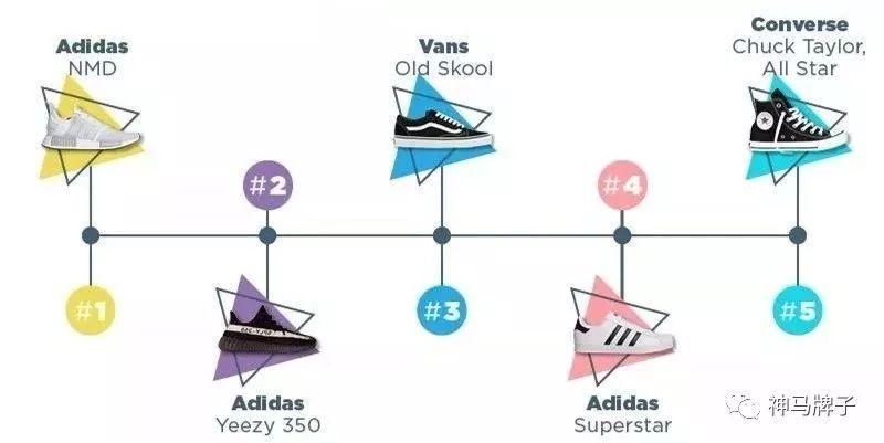 INS最火的30双运动鞋,Adidas或成最大赢家