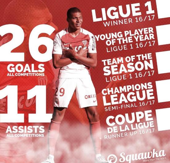 出道既巅峰!18岁帝星花活比C罗还6 最快明年封