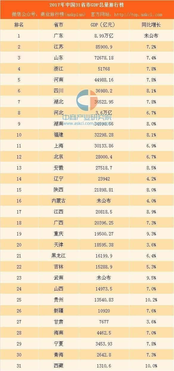 贵州2017年经济总量排名全国第25位,增速全国