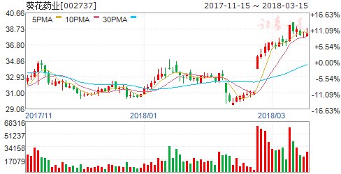 葵花药业拟10转10派10元 现金分红占净利润近