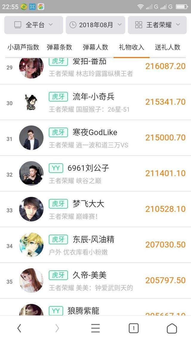 王者荣耀:8月直播平台礼物收入排名,张大仙第