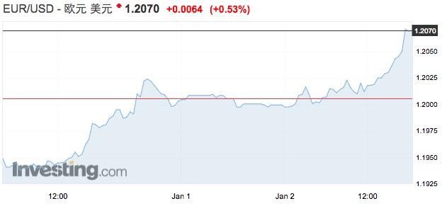 人民币开年飙升,中国经济将成坚强后盾