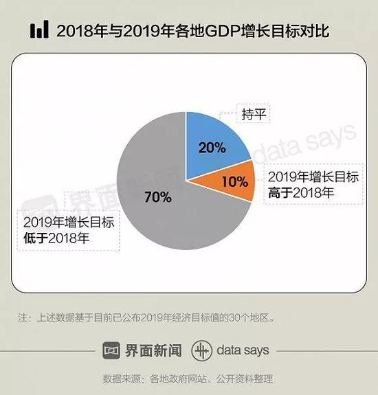 gdp增长目标_31省份2018年GDP增长目标出炉 普遍呈下调或持平趋势