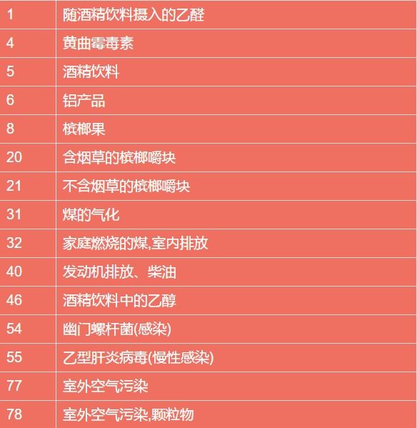 国家公布最全致癌物清单!,前10名竟然是……看完震惊了!