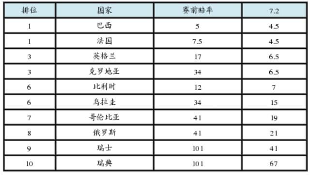 世界杯更新夺冠赔率:英格兰升至第三,克罗地亚