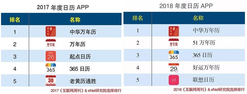 2018年度日历APP排行大盘点,榜首花落谁家?