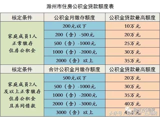滁州住房公积金又有新动作,惠民贷款政策调整