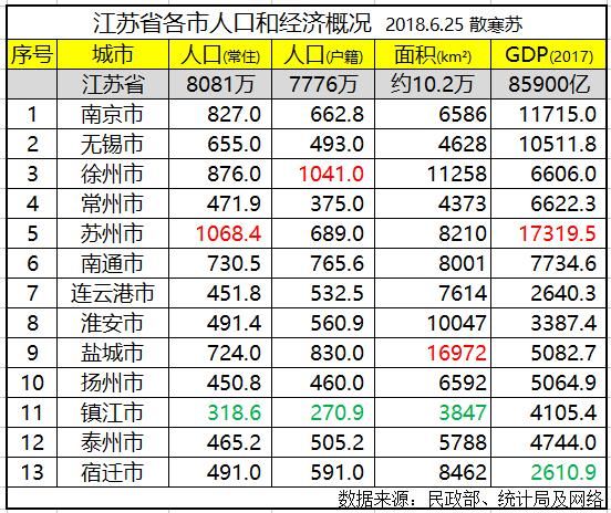 江苏省各市排名:苏州市常住人口最多GDP第一