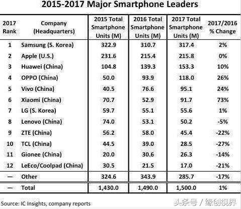 2017年全球智能机总销量排行榜!苹果第二,华为
