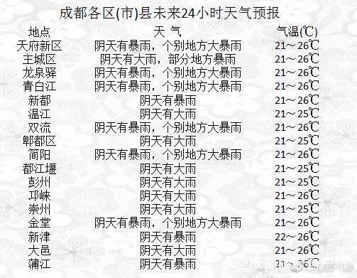 成都各区县未来24小时天气预报出炉 明日下午