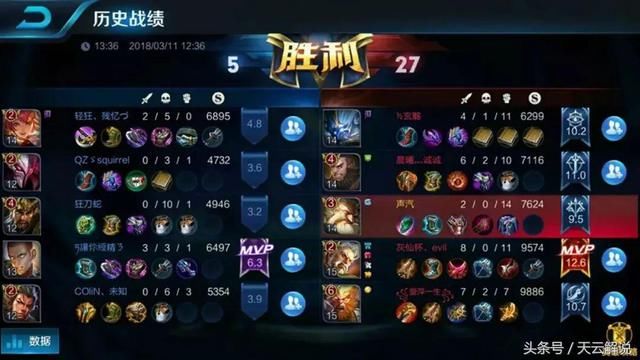 王者荣耀:老夫子单排36场胜率75%,这出装真是