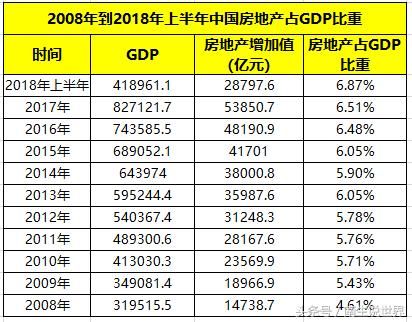 美国房地产占GDP比重约为12.5%,而中国最近