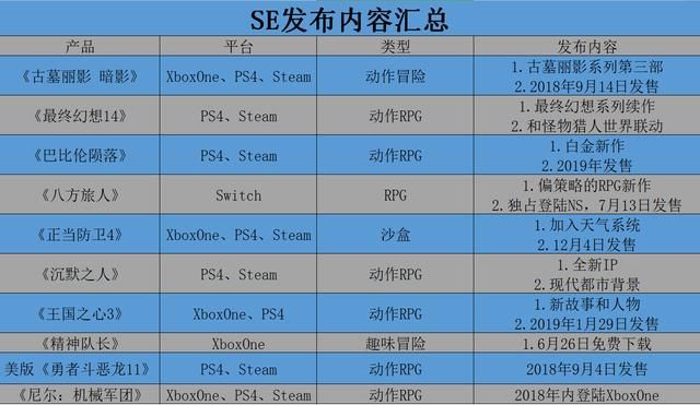 SE的2018E3:新老游戏五五开,平台选择更偏爱