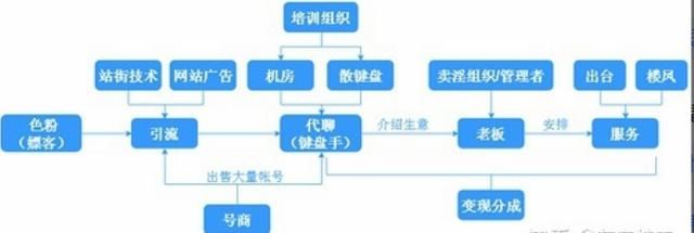 网络代聊真的能赚到钱吗?是色情服务,违法的!