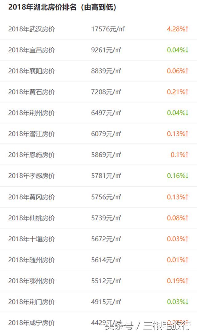 湖北各城市房价排名出炉,武汉房价近两万,其他
