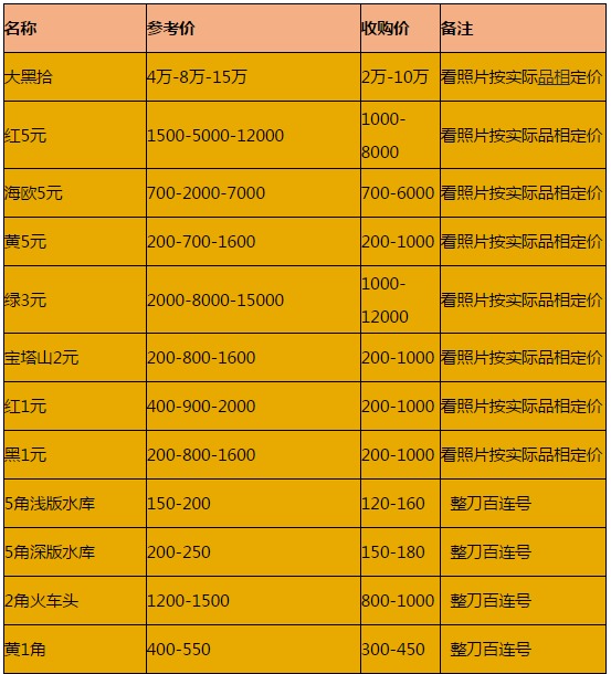 第二套人民币1953年大黑拾元价值19万 附第二套人民币价格表