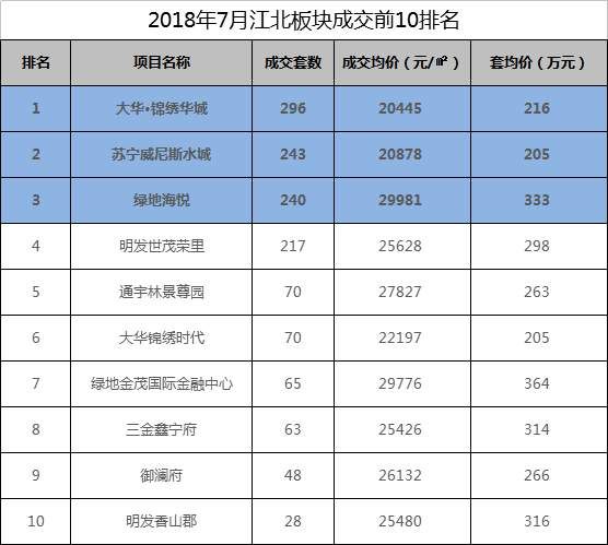 小N买房记 | 高房价下只能买郊区 如今涨了不止