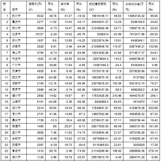 这两组数据说明,未来房价下跌几成定局