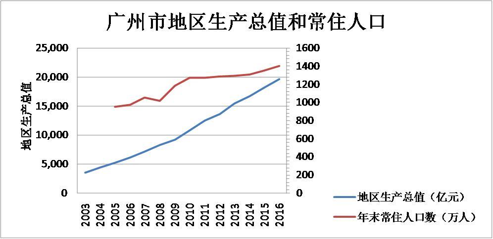 圖二 廣州市地區生產總值和常住人口增長情況