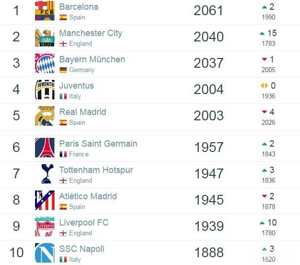 Actualizaciones del Ranking Mundial de Clubes, Top 2 de Basseman City, Real Madrid Gana el Top 3, Undécimo del Manchester United T01e4d22da422af82ed