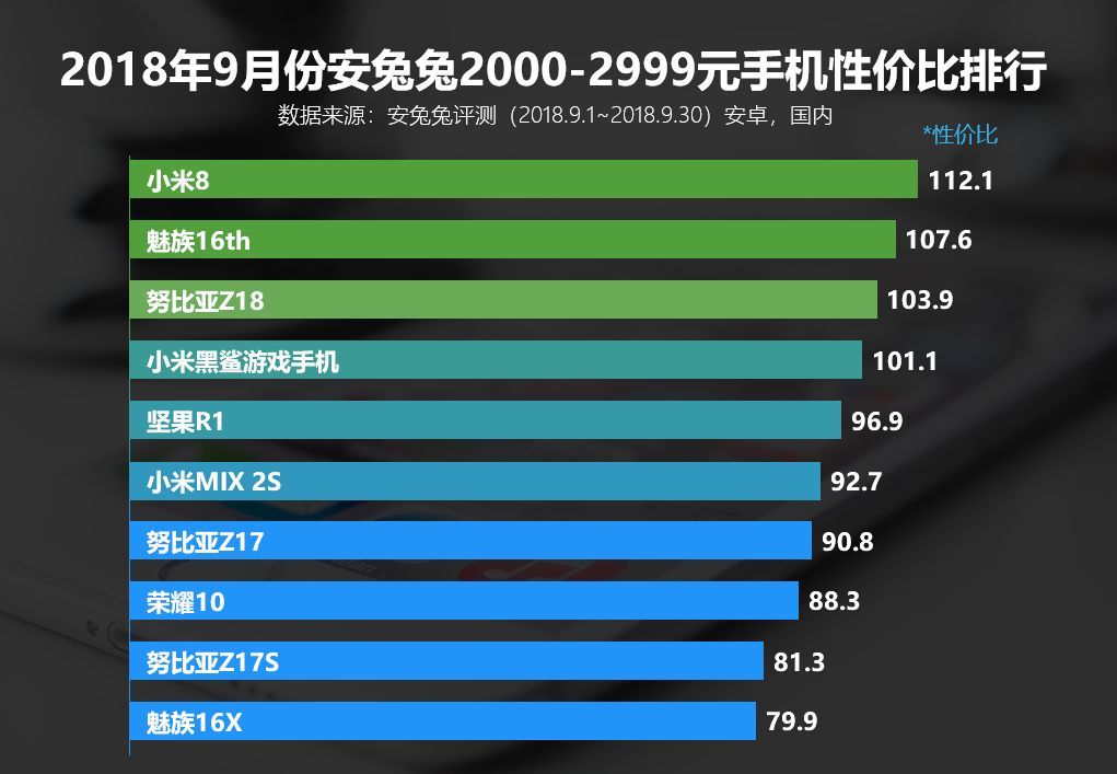 9月安卓手机性价比排行出炉:小米魅族霸榜