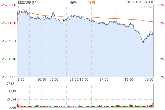 恒指涨0.44% 莎莎国际降级跌5.72%怎么看股票
