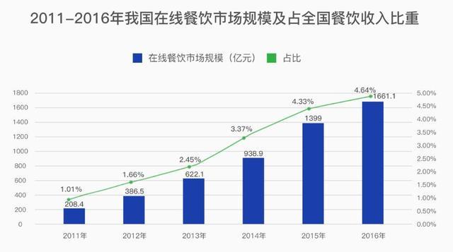 透过2017中国智慧餐饮报告 研判2018智慧餐饮