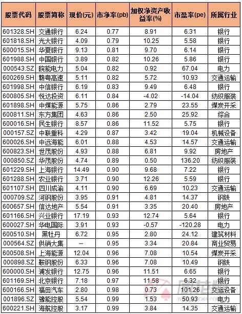 【同花顺统计局】破净股增至31只 低位蓝筹或
