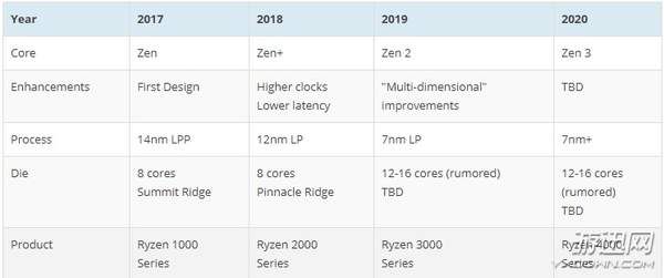 16个核心!AMD新一代7纳米Zen2处理器预计明