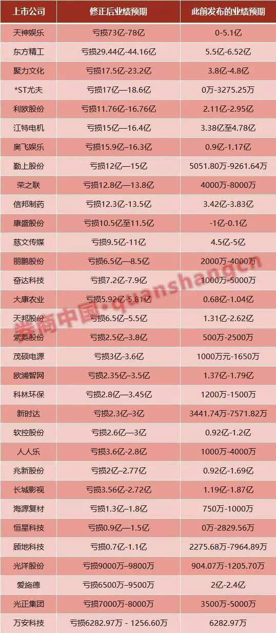 商誉引发A股加速爆雷!至少260公司预亏超280