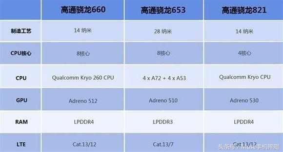 骁龙710和两年前的骁龙820,能否一战?