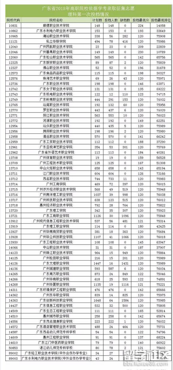 2018广东高职依学考成绩录取征集志愿第一次