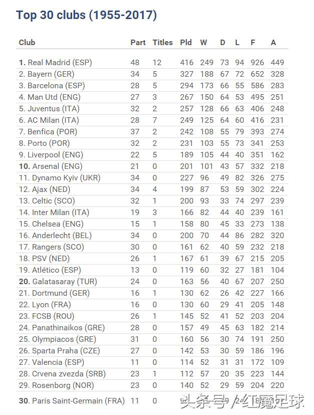 欧冠俱乐部历史排名,皇马第一,你支持的球队排