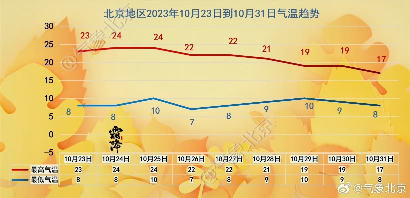 早晚有轻雾能见度不佳，早晚温差大最高温22℃～