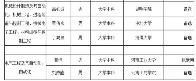 云南烟草机械2018年招聘毕业生拟录用人员公