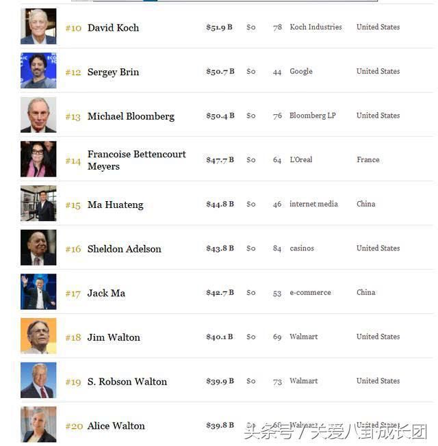 世界上最有钱的十个人都是谁?第一名有些意外