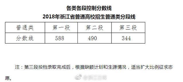 2018年浙江高考录取分数线公布,一段二段分数