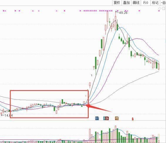 中国真正厉害的一种人:死记60日均线趋势,看懂