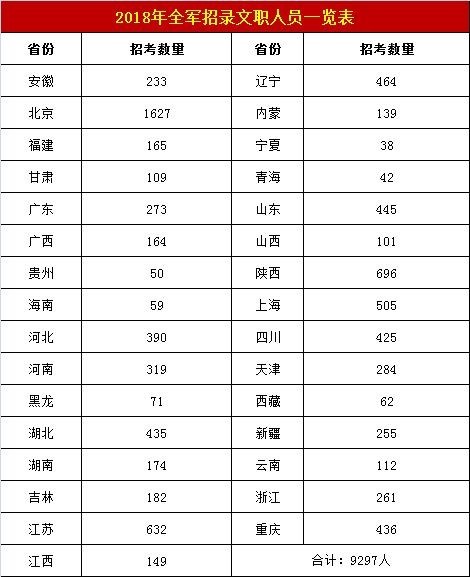 速看! 2018军队文职人员招录考试, 待遇高于公