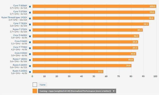 8月份处理器性能排名:英特尔CPU游戏性能好,